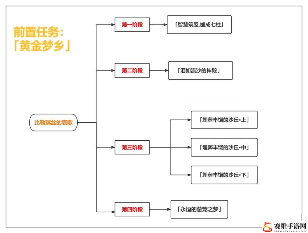 原神比勒琪丝的哀歌怎么触发?原神比勒琪丝的哀歌攻略