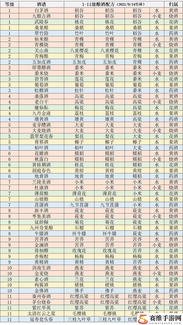 江湖悠悠酿酒配方大全 2023江湖悠悠1-11级酒普配方汇总