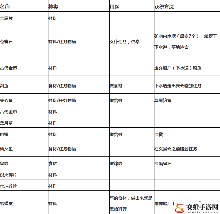 西方世界的劫难6材料怎么获得?西方世界的劫难6材料掉落出处