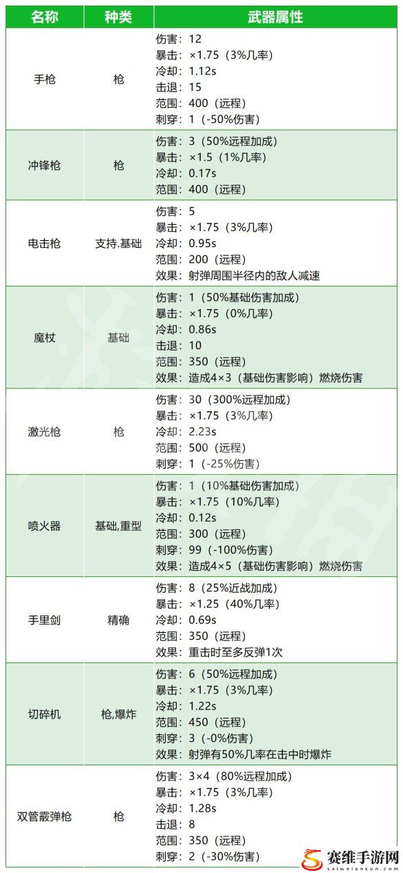 brotato武器大全 brotato武器属性效果展示