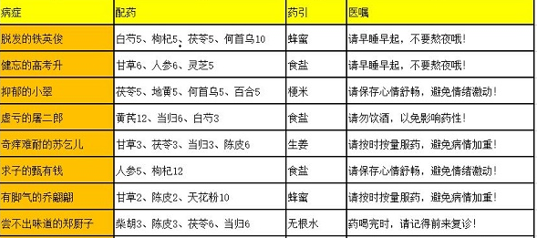 叫我大掌柜高考升怎么治?叫我大掌柜高考升药方配方攻略