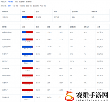 魔兽世界怀旧服人口普查2024最新 怀旧服人口比例数据查询