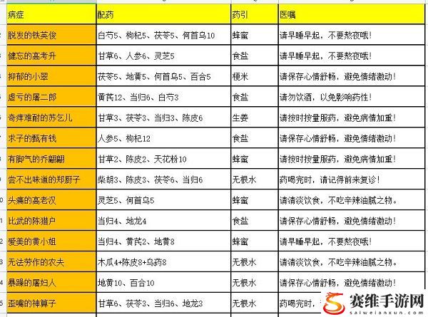 叫我大掌柜药铺疑难杂症配方有哪些?药铺疑难杂症配方攻略