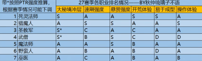 暗黑3第27赛季玩什么职业?暗黑3第27赛季最强职业排名推荐