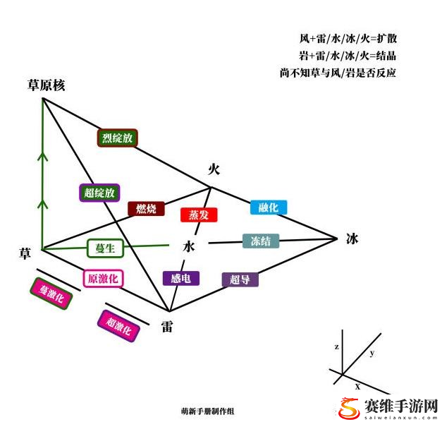 原神草元素反应机制前瞻：宠物培养独家心得