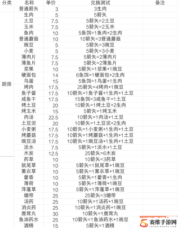 荒野日记城主府交易价格表分析