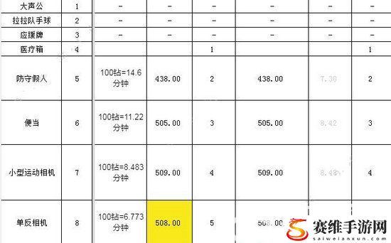 肥鹅健身房冷却时间表 肥鹅健身房全物品冷却时间介绍