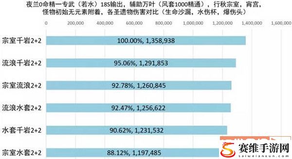 原神夜兰最强圣遗物搭配方法