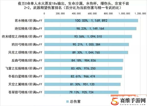 原神夜兰武器选择方法