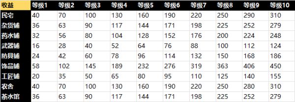 天命奇御2建筑升级成本及收益一览：高效刷金币全策略