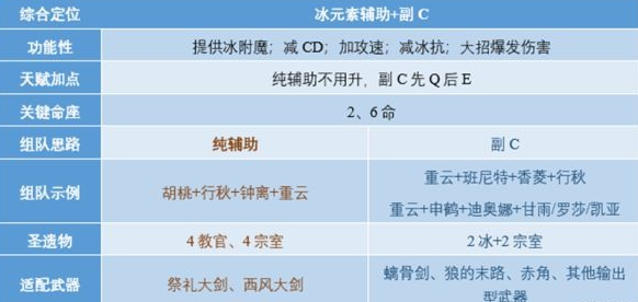 原神重云定位分析及配装指南：战斗中生存能力提高方案