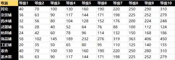 天命奇御2建筑收益哪个最高?天命奇御2建筑高收益升级推荐