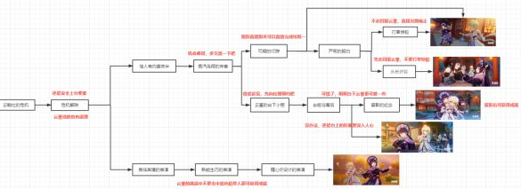 原神2.4版云堇邀约任务全结局攻略：神秘装备制作步骤