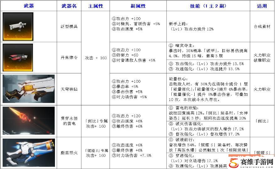 终末战线伊诺贝塔武器属性强度一览