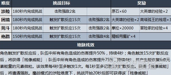 原神散落吧风中的火羽打法技巧：难关突破实用方法