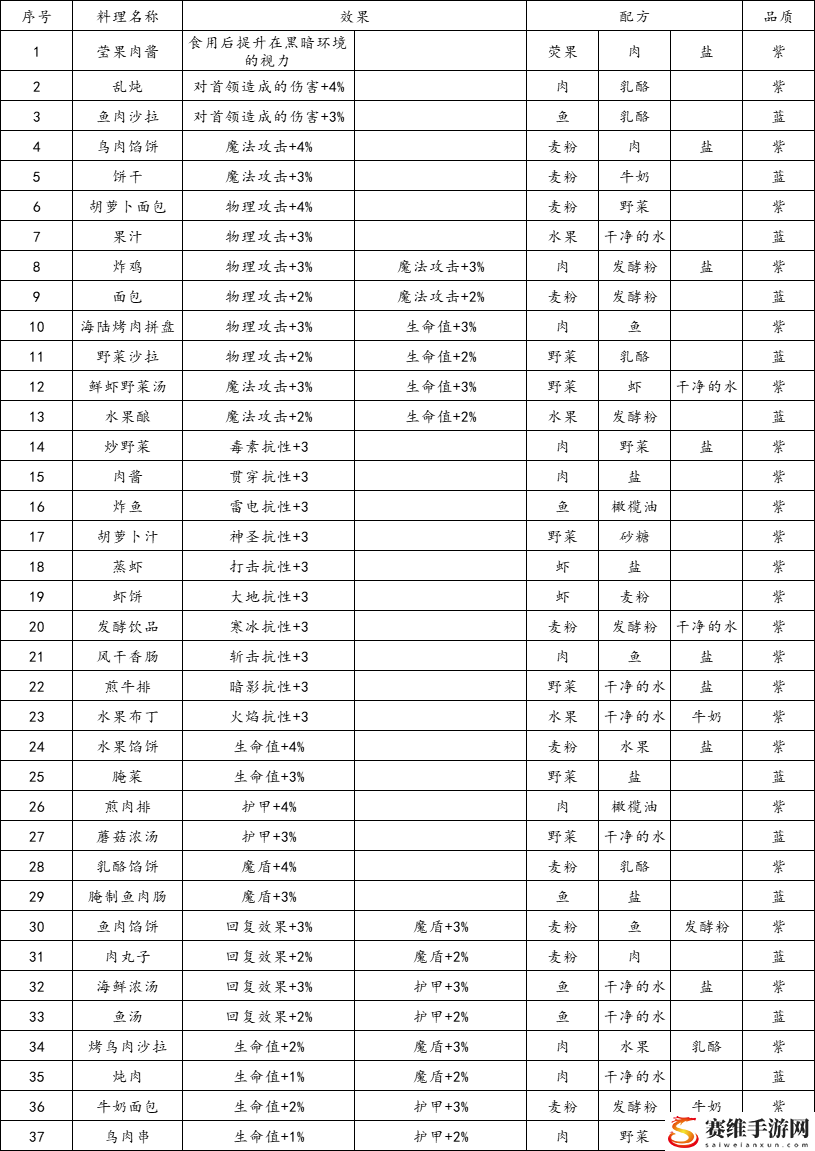 地下城堡3食谱配方大全 地下城堡3魂之诗食谱攻略