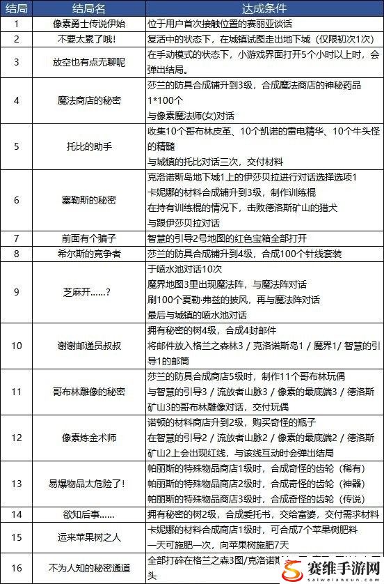 dnf像素勇士结局攻略大全 dnf像素勇士传说全结局攻略