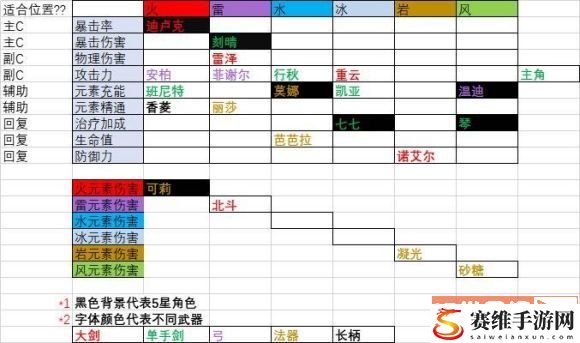 原神零命主c排行最新介绍