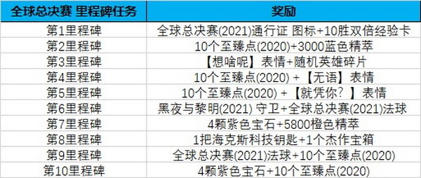 全球总决赛2021通行证任务攻略 2021lol全球总决赛通行证攻略