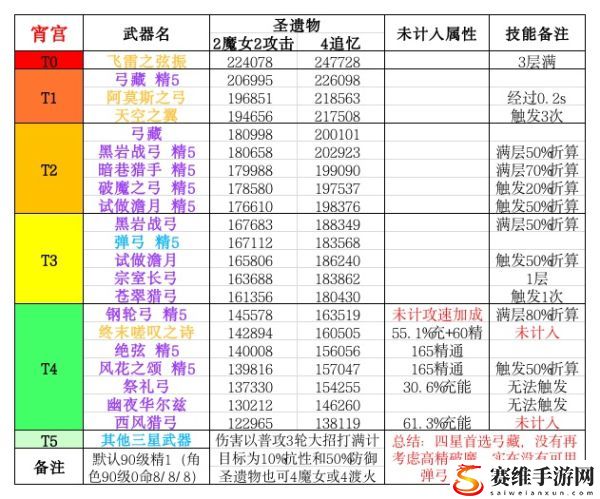 原神宵宫全武器伤害对比与解析：游戏内资源最优使用