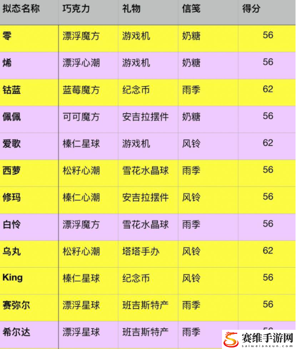 幻塔甜蜜工坊攻略 甜蜜工坊心动值礼物收集方法