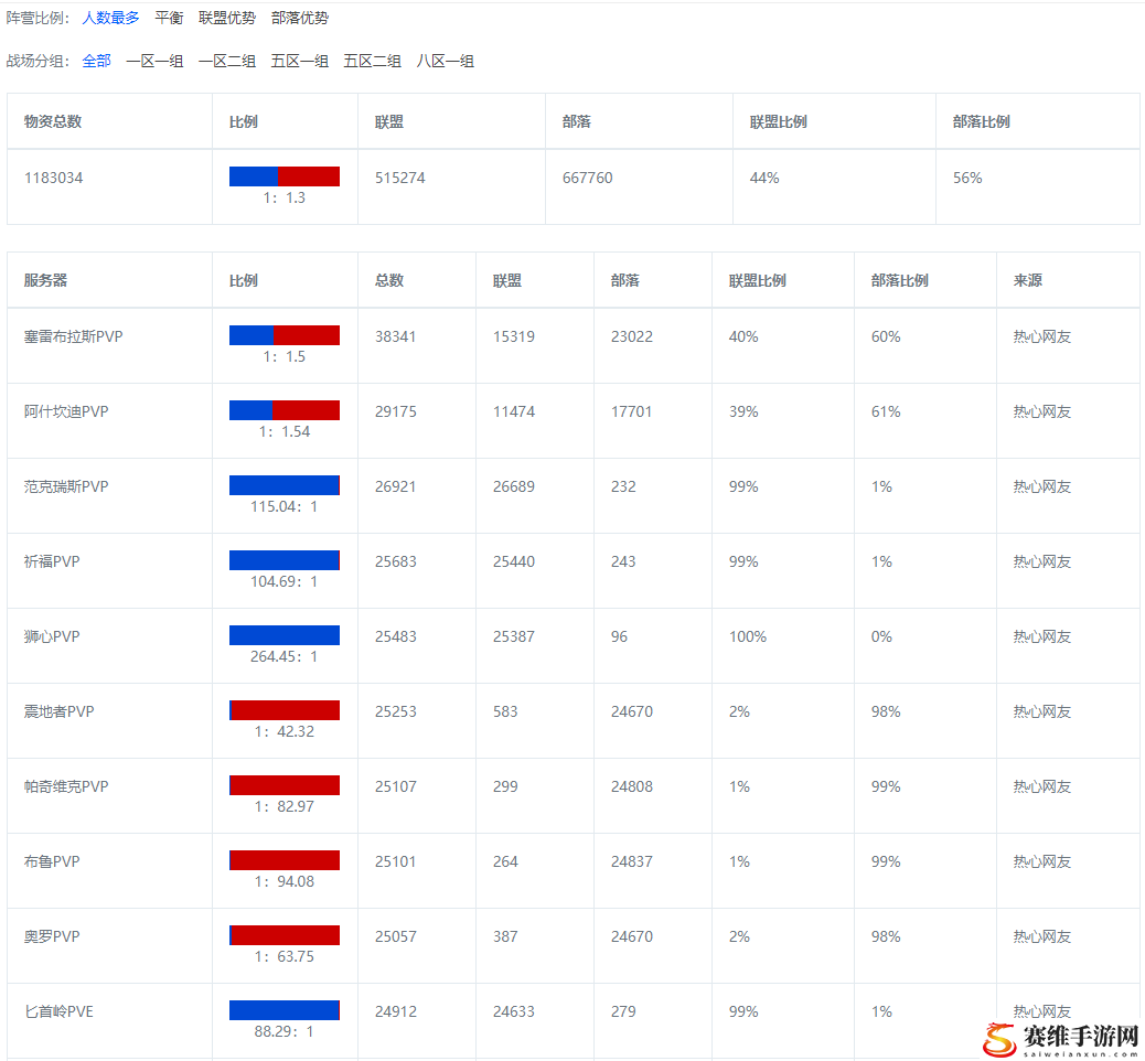 魔兽世界wow怀旧服人口普查最新2024年数据统计图