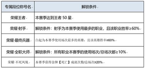 无双王者为什么没有称号?王者荣耀无双王者称号获取条件