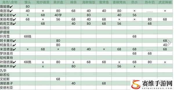 灵魂潮汐食物怎么用?灵魂潮汐食物喜好表一览