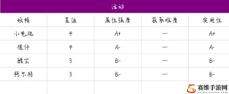 诺弗兰物语妖精排行 诺弗兰物语妖精推荐