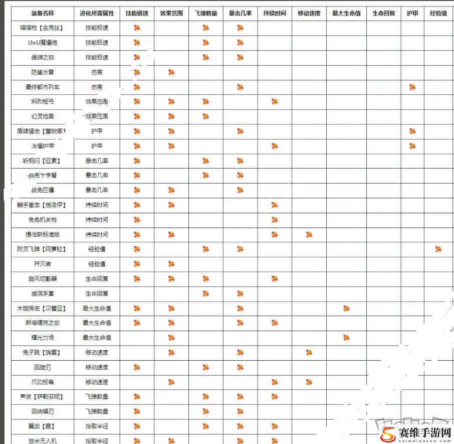 英雄联盟无尽狂潮进化表大全