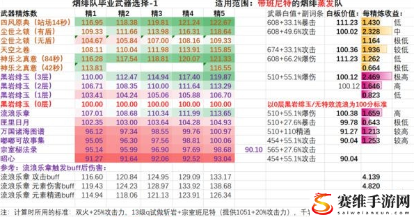 原神烟绯武器选择攻略：宠物进化材料收集与培养建议