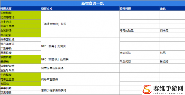 原神4.0新食谱全收集位置一览表 原神4.0新食谱获取攻略