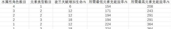 原神0命夜兰强度分析：宠物培养独家心得