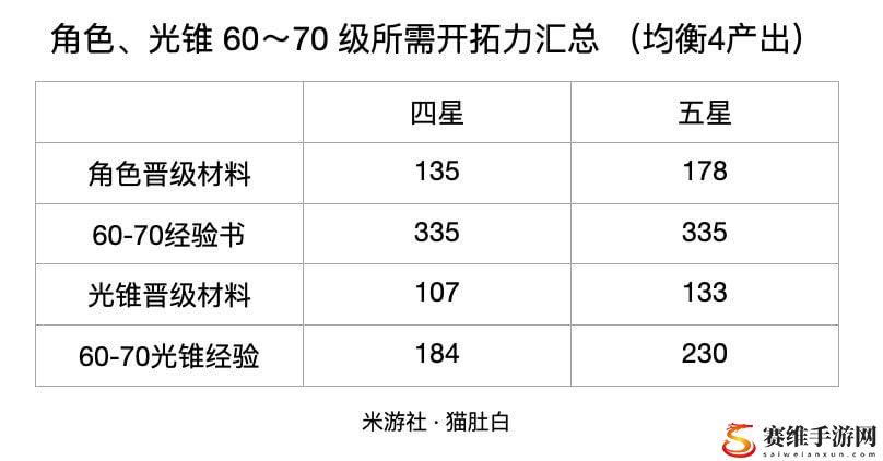 崩坏星穹铁道角色60到70需要多少经验?60到70级经验书介绍