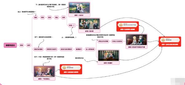 原神琳妮特邀约结局成就达成技巧